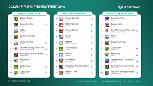 sensor tower 2023 年4 月全球手游在 app store 和 google play 的下载量超过 45.6 亿次 环比增长近 1